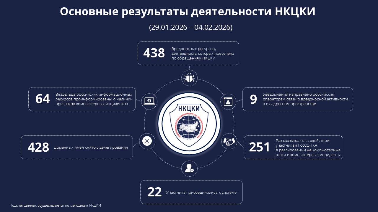 Основные результаты деятельности НКЦКИ (29.01.2026-04.02.2026)